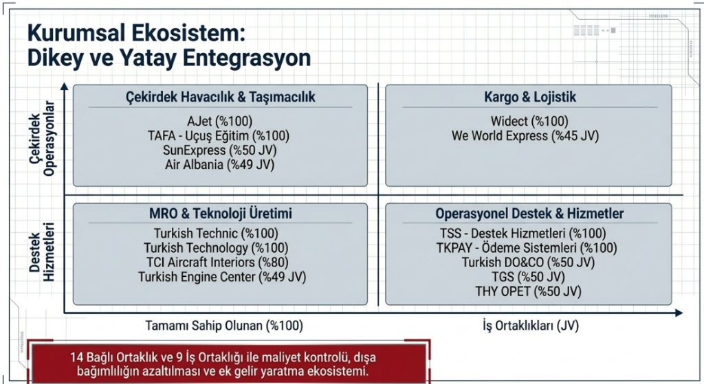 THY\’nin 2026 yılı 1. çeyrek dikey ve yatay entegrasyonu