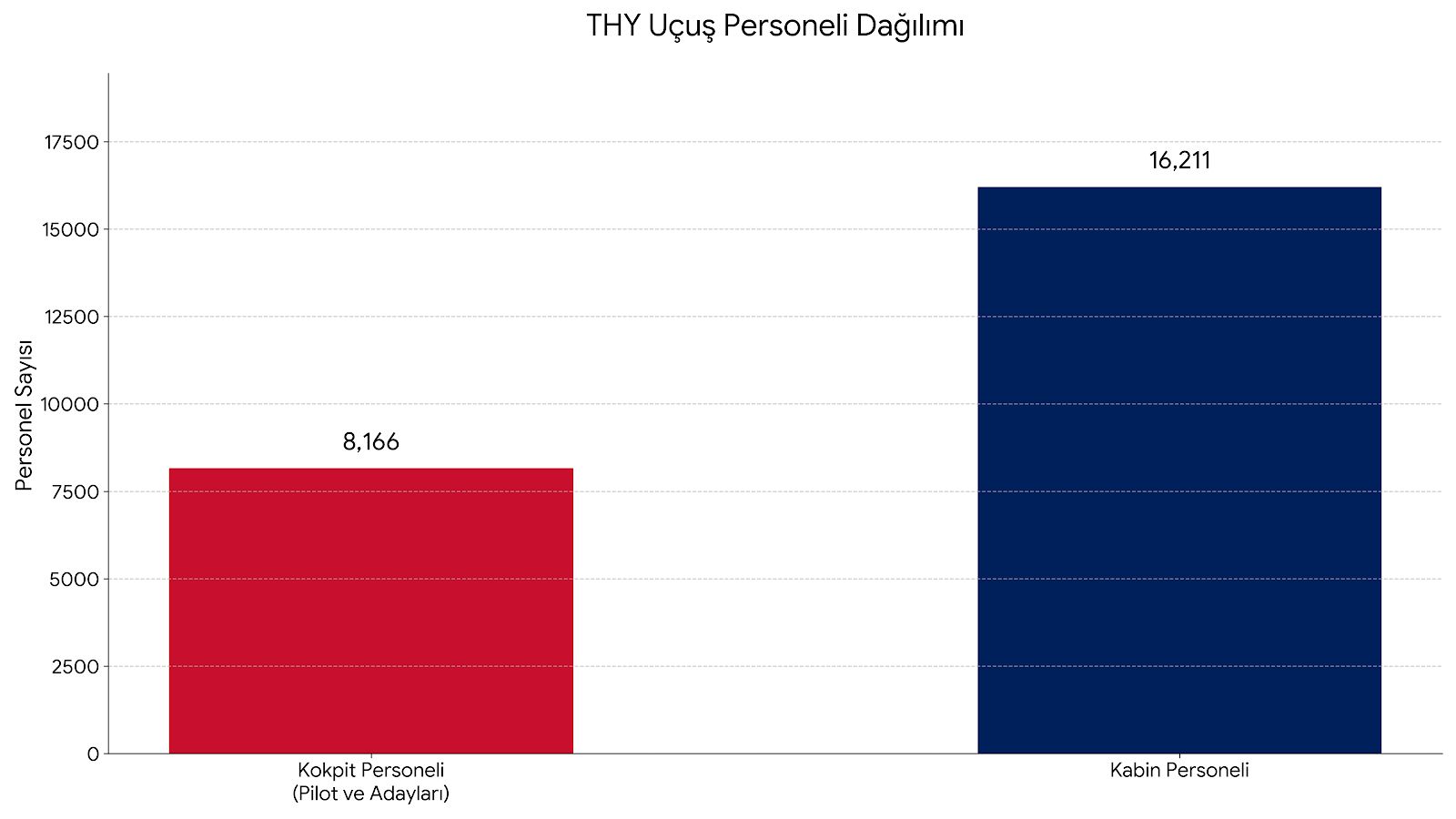 Türk Hava Yolları'nın 31 Mart 2026 tarihi itibarıyla çalışan sayıları 29 Nisan 2026