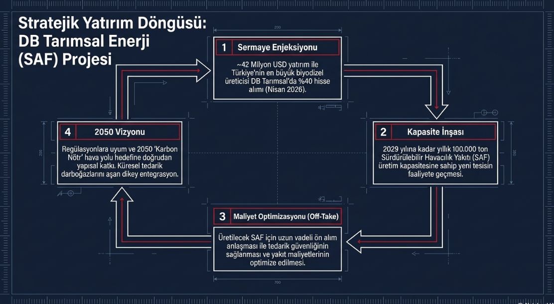 THY stratejik yatırım stratejisi 30 Nisan 2026