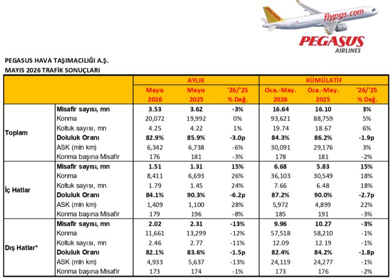 Pegasus Hava Taşımacılığı A.Ş.\’nin Mayıs 2026 trafik sonuçları