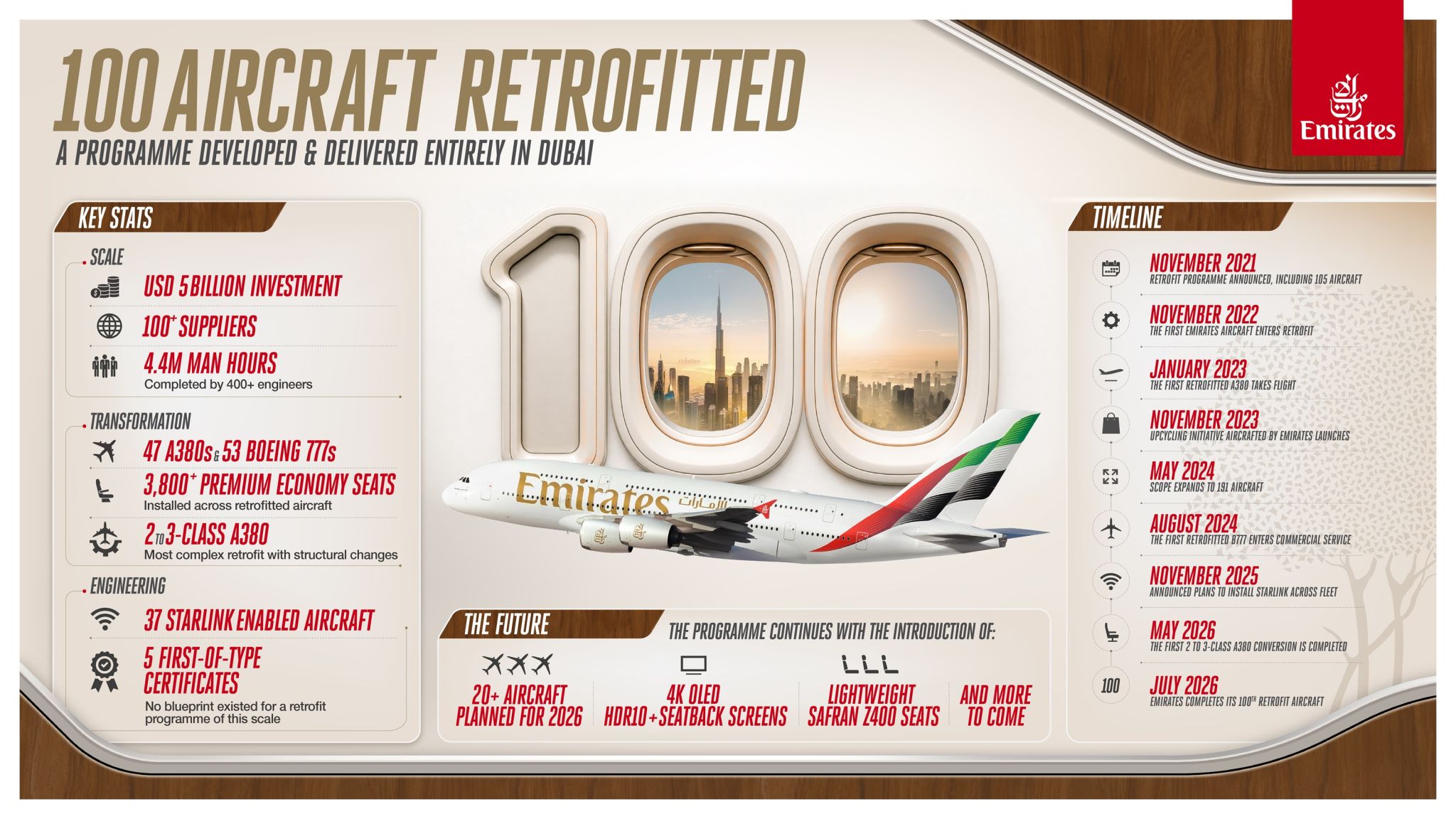 Emirates\’in 100 uçağı tamamen yenilendi