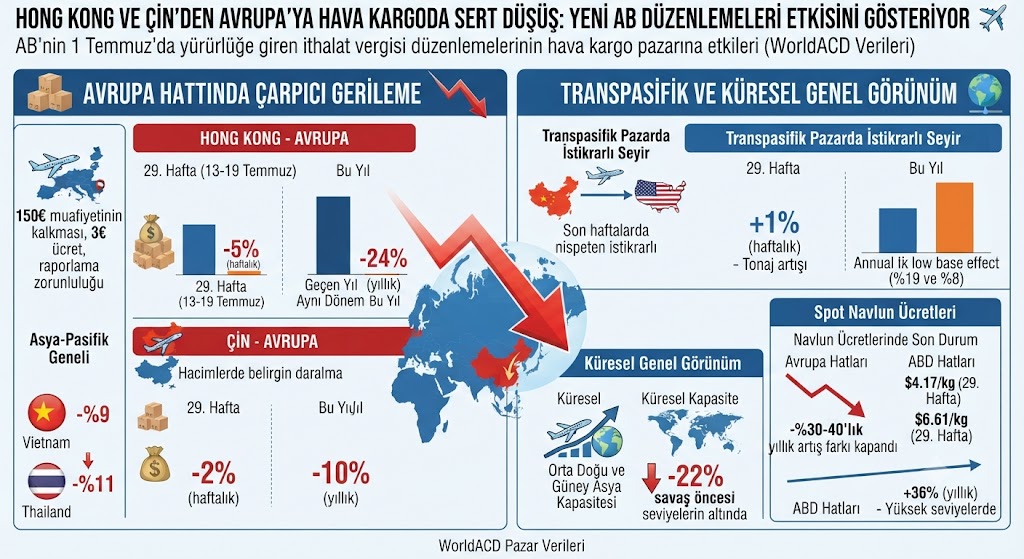 HONG KONG VE ÇİN'DEN AVRUPA'YA HAVA KARGODA SERT DÜŞÜŞ 26 Temmuz 2026
