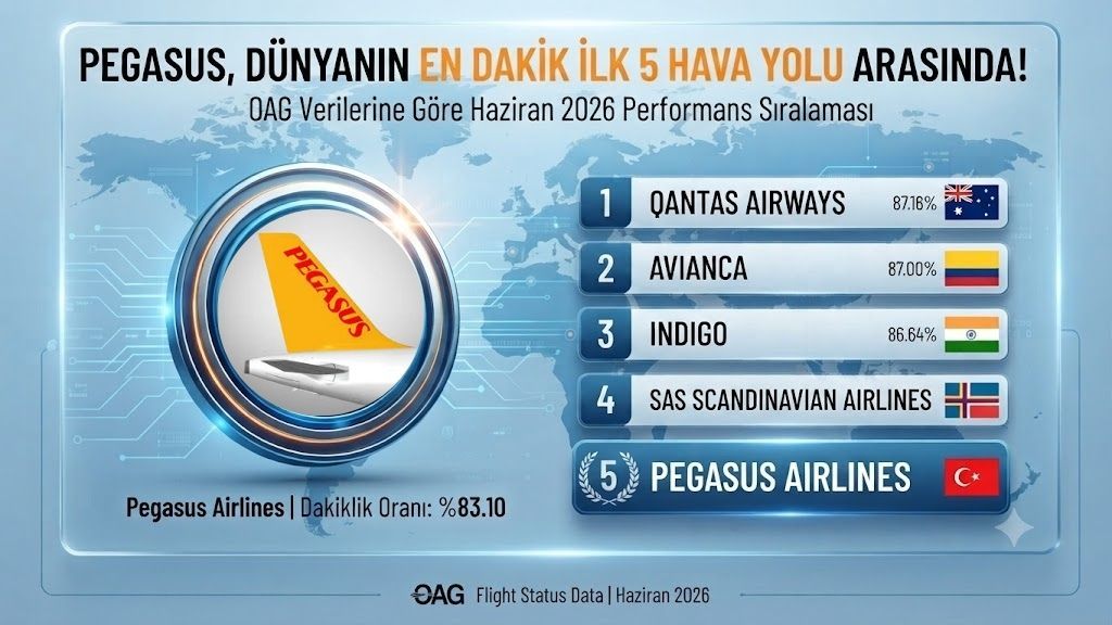 Pegasus, dünyanın en dakik ilk 5 hava yolu arasında