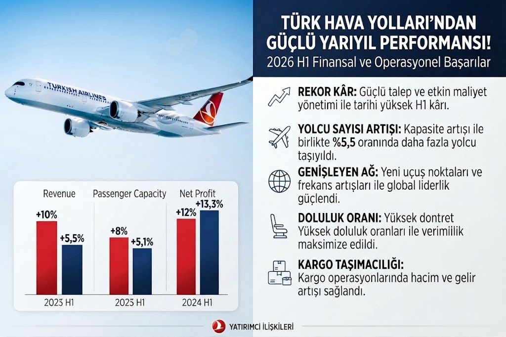 TÜRK HAVA YOLLARI’NDAN GÜÇLÜ YARIYIL PERFORMANSI! 8 Temmuz 2026