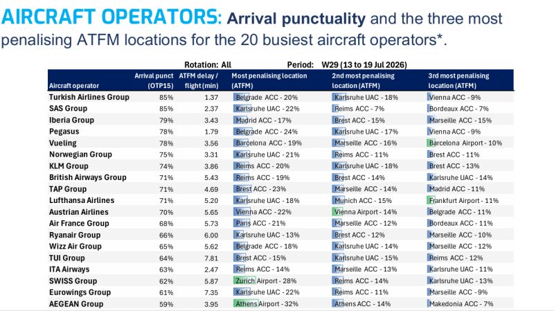 Eurocontrol’DEN Güncel Havacılık Raporu: Türk HAVA YOLLARI Zirvede! 