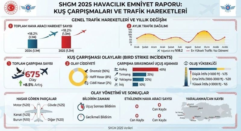 2025 YILINDA PİLOTLAR ENÇOK KUŞ ÇARPMA OLAYINI RAPOR ETTİ 19 Ağustos 2026