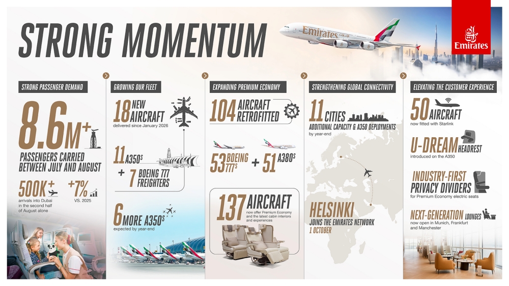 Emirates, büyüyen uçuş ağı ve artan taleple kış sezonuna giriyor 3 emirates