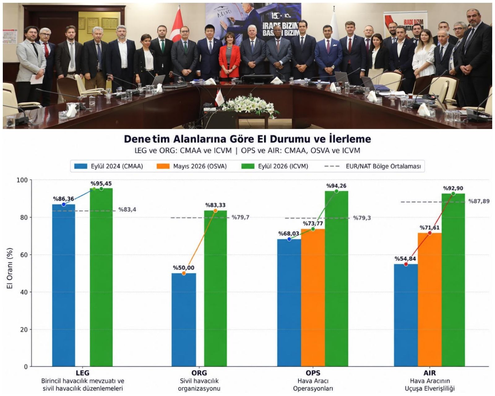 Türkiye, ICAO Denetiminde ,45 Başarı ORANINA Ulaşarak Havacılık Emniyetindeki Gücünü Bir KEZ DAHA Kanıtladı! 